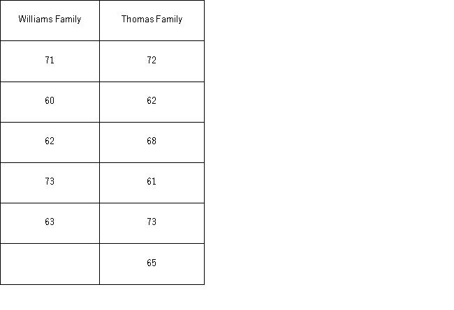 The following table shows the heights (in inches)of individuals recorded recently for two families,the Williamses and the Thomases,in Chicago,Illinois: a.Construct a 95% interval estimate of the ratio of the population variances. b.Using the computed confidence interval,test if the ratio of the population variances differs from one at the 5% significance level.Explain.
