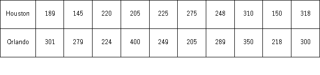 The sales price (in $1,000)of three-bedroom apartments in two cities-Houston,Texas,and Orlando,Florida-are given in the following table.Houston is known to have lower house prices than Orlando;however,it is not clear if it also has lesser variability in its prices. a.State the null and the alternative hypotheses to determine if the variance of house price in Houston is less than that in Orlando. b.What assumption regarding the population is necessary to implement this step? c.Test the hypothesis at α = 0.05.What is your conclusion?