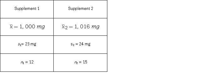 <strong>Calcium is an essential nutrient for strong bones and for controlling blood pressure and heart beat.Because most of the body's calcium is stored in bones and teeth,the body withdraws the calcium it needs from the bones.Over time,if more calcium is taken out of the bones than is put in,the result may be thin,weak bones.This is especially important for women who are often recommended a calcium supplement.A consumer group activist assumes that calcium content in two popular supplements are normally distributed with the same unknown population variance,and uses the following information obtained under independent sampling:   Let μ<sub>1</sub> and μ<sub>2</sub> denote the corresponding population means.Construct a 95% confidence interval for the difference μ<sub>1</sub> - μ<sub>2</sub>.</strong> A) [-30.9386,1.0614] B) [-31.5886,-0.4114] C) [-33.8007,1.8007] D) [-34.8012,2.8012] <div style=padding-top: 35px> 