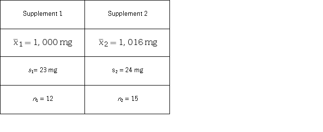 <strong>Calcium is an essential nutrient for strong bones and for controlling blood pressure and heart beat.Because most of the body's calcium is stored in bones and teeth,the body withdraws the calcium it needs from the bones.Over time,if more calcium is taken out of the bones than is put in,the result may be thin,weak bones.This is especially important for women who are often recommended a calcium supplement.A consumer group activist assumes that calcium content in two popular supplements are normally distributed with the same unknown population variance,and uses the following information obtained under independent sampling: Let μ<sub>1</sub> and μ<sub>2</sub> denote the corresponding population means.Can we conclude that the average calcium content of the two supplements differs at the 95% confidence level?</strong> A) No,because the 95% confidence interval contains the hypothesized value of zero. B) Yes,because the 95% confidence interval contains the hypothesized value of zero. C) No,because the 95% confidence interval does not contain the hypothesized value of zero. D) Yes,because the 95% confidence interval does not contain the hypothesized value of zero.