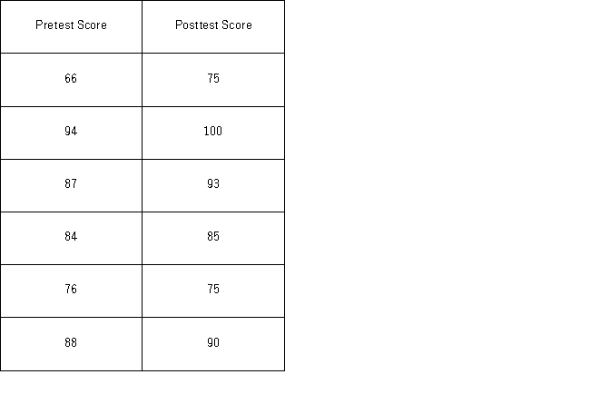 <strong>A new sales training program has been instituted at a rent-to-own company.Prior to the training,10 employees were tested on their knowledge of products offered by the company.Once the training was completed,the employees were tested again in an effort to determine whether the training program was effective.Scores are known to be normally distributed.The sample scores on the tests are listed next.Use pretest score as µ<sub>1</sub> for population 1 and posttest score as µ<sub>2</sub> for population 2,orµ<sub>D</sub> as the difference calculated as pretest score minus posttest score. Which of the following is the value of the appropriate test statistic?</strong> A) t<sub>5</sub> = −2.4947 B) t<sub>5</sub> = 2.4947 C) z = −2.4947 D) z = 2.4947