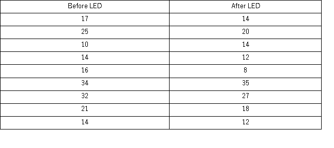 A large city installed LED streetlights,in part,to help reduce crime in particular areas.The city collected the number of property crimes along nine randomly selected streets in the month before and after the LED light installation,and claims that crime has been reduced.The crime data is shown in the table. a.Specify the competing hypotheses to test the city's claim. b.Calculate the value of the relevant test statistic and find the critical value at the 5% significance level. c.Does the evidence support the city's claim at the 5% significance level?