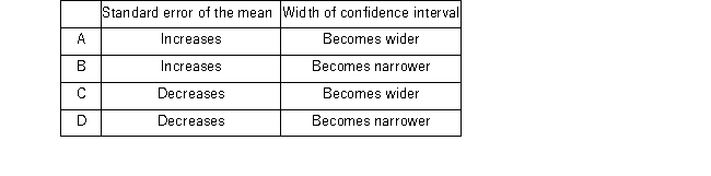 <strong>An analyst takes a random sample of 25 firms in the telecommunications industry and constructs a confidence interval for the mean return for the prior year.Holding all else constant,if he increased the sample size to 30 firms,how are the standard error of the mean and the width of the confidence interval affected? </strong> A) A B) B C) C D) D