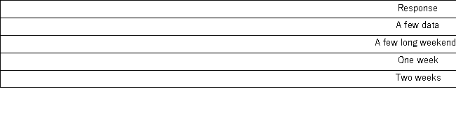A Monster.com pool of 3,057 individuals asked,What's the longest vacation you plan to take this summer? The following relative frequency distribution summarizes the results.   The 95% confidence interval for the proportion of people who plan a one-week vacation this summer is ______.
