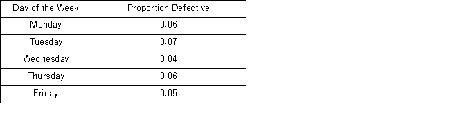 A random sample of 49 cast aluminum pots is taken from a production line once every day.The number of defective pots is counted.The proportion of defective pots has been closely examined in the past and is believed to be 0.05.The sample proportions for the week are shown in the accompanying table. Is the production process in control?