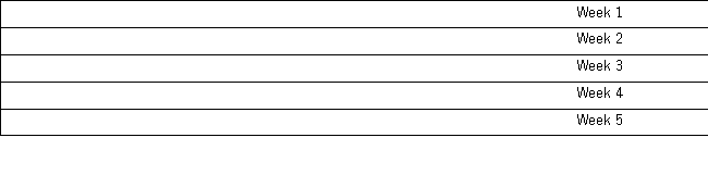 A packaging company strives to maintain a constant temperature for its packages that require a specific temperature range.It is believed that the temperature of packages follows a normal distribution with a mean of 5 degrees Celsius and a standard deviation of 0.3 degree Celsius.Inspectors take weekly samples for five weeks of eight randomly selected boxes and report their temperatures.The five weekly sample means are shown in the table below. How many points are outside the control limits?