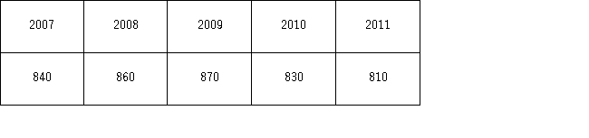 A large accounting firm gives out 1,000 job offers every year to new college graduates.Suppose that 85% of those who received offers accept the position.The following shows the number of graduates who have accepted jobs in the last four years.Number of job offers accepted: a.Construct the centerline and the upper and lower control limits for the chart. b.Does the company need to worry about its ability to attract college graduates to the firm?