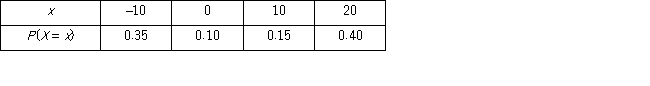 Consider the following discrete probability distribution.   What is the probability that X is greater than 0?