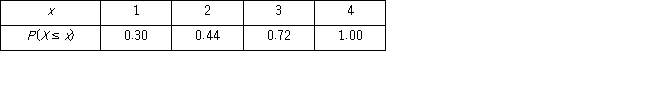 Consider the following cumulative distribution function for the discrete random variable.   What is the probability that X is less than or equal to 2?