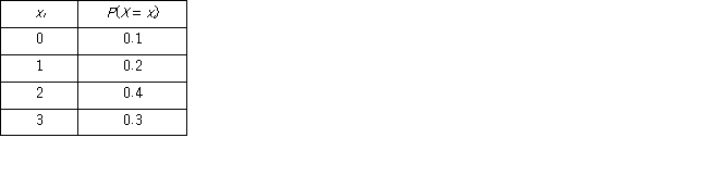Consider the following probability distribution. The variance is ____.