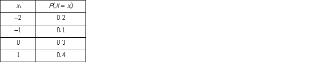 Consider the following probability distribution.   The standard deviation is ____.