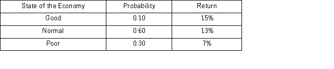 An analyst believes that a stock's return depends on the state of the economy,for which she has estimated the following probabilities: According to the analyst's estimates,the expected return of the stock is ____.