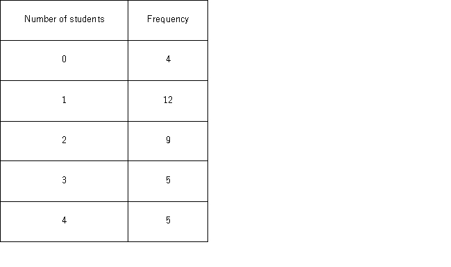The following table shows the number of students who did not attend statistics class over the 30 class meetings last semester. What is the expected number of absent students per class for the next semester?