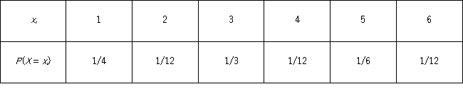 A six-sided,unfair (weighted)die has the following probability distribution. Find the probability of rolling a 3 or less.