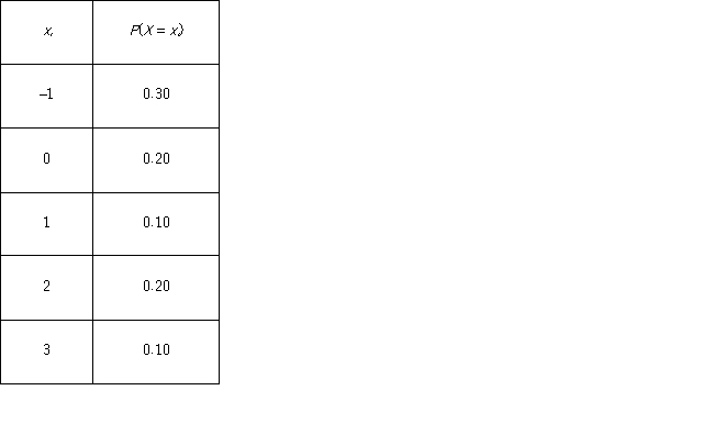 Does the following table describe a discrete probability distribution?