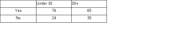 <strong>Two hundred people were asked if they had read a book in the last month.The accompanying contingency table,cross-classified by age,is produced. The probability that a respondent is at least 30 years old is the closest to ______.</strong> A) 0.33. B) 0.46. C) 0.50. D) 0.65.
