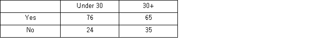 <strong>Two hundred people were asked if they had read a book in the last month.The accompanying contingency table,cross-classified by age,is produced. Given that a respondent read a book in the last month,the probability that he or she is at least 30 years old is the closest to ________.</strong> A) 0.33. B) 0.46. C) 0.65. D) 0.88.