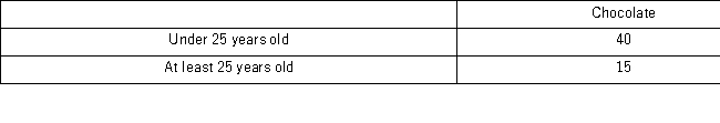 <strong>The 150 residents of the town of Wonderland were asked their age and whether they preferred vanilla,chocolate,or swirled frozen yogurt.The results are displayed next. What is the probability a randomly selected customer prefers chocolate given he or she is at least 25 years old?</strong> A) 0.10 B) 0.20 C) 0.27 D) 0.77