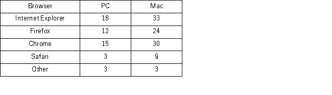 <strong>A random sample of computer users was asked which browser they primarily relied on for surfing the Internet and whether this browser was installed on a PC or on a Mac computer.The following contingency table shows these results. </strong> A) 0.235 B) 0.320 C) 0.361 D) 0.443