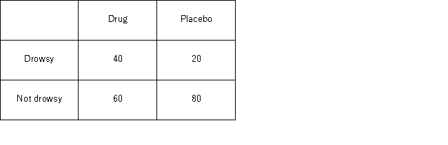 As part of pharmaceutical testing for drowsiness as a side effect of a drug,200 patients are randomly assigned to one of two groups of 100 each.One group is given the actual drug and the other a placebo.The number of people who felt drowsy in the next hour is recorded as a.What is the probability that a randomly picked patient in the study feels drowsy in the next hour? b.What is the probability that a randomly picked patient in the study takes the placebo or feels drowsy in the next hour? c.Given that the patient was given the drug,what is the probability that he or she feels drowsy in the next hour? d.Is whether a patient feels drowsy independent of taking the drug? Explain using probabilities.