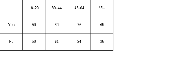 Restaurants in London,Paris,and New York want diners to experience eating in pitch darkness to heighten their senses of taste and smell (Vanity Fair,December 2011).Suppose 400 people were asked,If given the opportunity,would you eat at one of these restaurants? The accompanying contingency table,cross-classified by age,would be produced. a.What is the probability that a respondent would eat at one of these restaurants? b.What is the probability that a respondent would eat at one of these restaurants or is in the 30-44 age bracket? c.Given that the respondent would eat at one of these restaurants,what is the probability that he or she is in the 30-44 age bracket? d.Is whether a respondent would eat at one of these restaurants independent of one's age? Explain using probabilities.