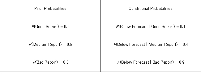 An investor in Apple is worried the latest management earnings forecast is too aggressive and the company will fall short.His favorite analyst that covers Apple is going to release his report on Apple the week before the earnings announcement.Report stands for the analyst's report,and Forecast stands for the earnings announcement. What is the probability the earnings announcement is below the forecast?