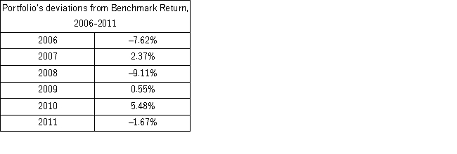 <strong>The table below gives the deviations of a portfolio's annual total returns from its benchmark's annual returns,for a 6-year period ending in 2011. The arithmetic mean return and median return are the closest to _______.</strong> A) mean = -2.00% and median = -4.28%. B) mean = -2.00% and median = -1.67%. C) mean = -1.67% and median = -0.56%. D) mean = -1.67% and median = 0.56%