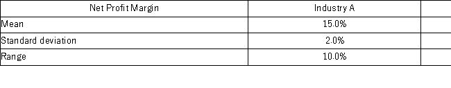 <strong>An analyst gathered the following information about the net profit margins of companies in two industries: Compared with the other industry,the relative dispersion of net profit margins is smaller for Industry ___________________________________________.</strong> A) B,because it has a smaller mean deviation. B) B,because it has a smaller range of variation. C) A,because it has a smaller standard deviation. D) A,because it has a smaller coefficient of variation.