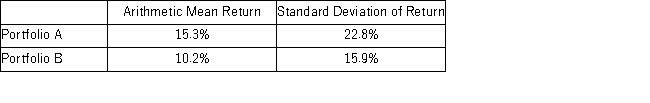 <strong>The table below gives statistics relating to a hypothetical 10-year record of two portfolios.Assume other statistics relating to these portfolios are the same and the risk-free rate is 3.5%.Using the coefficient of variation and the Sharpe ratio,the fund that is preferred in terms of relative risk and return per unit of risk is: ________________________________________. Using the coefficient of variation and the Sharpe ratio,the fund that is preferred in terms of relative risk and return per unit of risk is ______________________________________________.</strong> A) Portfolio A becauseit has a higher coefficient of variation and a lower Sharpe ratio B) Portfolio A because it has a lower coefficient of variation and a higher Sharpe ratio C) Portfolio B because it has a higher coefficient of variation and a lower Sharpe ratio D) Portfolio B because it has a lower coefficient of variation and a higher Sharper ratio