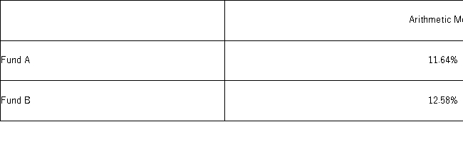 <strong>The following table summarizes selected statistics for two portfolios for a 10-year period ending in 2006.Assume that the risk-free rate is 4% over this period. As measured by the Sharpe ratio,the fund with the superior risk-adjusted performance during this period is _________________________________________________________.</strong> A) Fund A because it has a lower positive Sharpe ratio than Fund B B) Fund B because it has a lower positive Sharpe ratio than Fund A C) Fund A because it has a higher positive Sharpe ratio than Fund B D) Fund B because it has a higher positive Sharpe ratio than Fund A