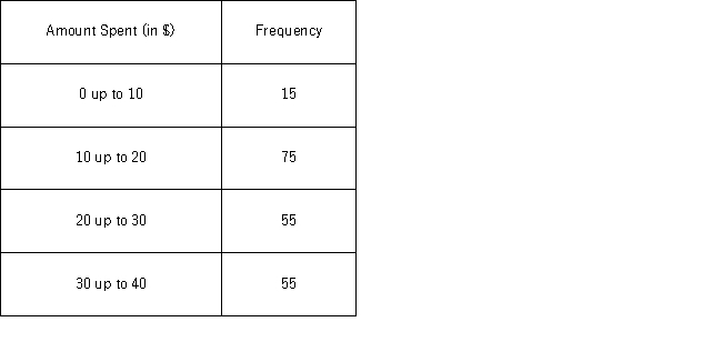 Amounts spent by a sample of 200 customers at a retail store are summarized in the following relative frequency distribution. The median amount will fall in the following class interval ____________.