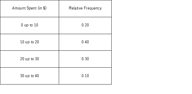 Amounts spent by a sample of 50 customers at a retail store are summarized in the following relative frequency distribution. The median amount will fall in the following class interval _____________.