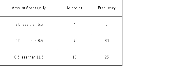 The following frequency distribution represents the number of hours studied per week by a sample of 50 students. The mean number of hours studied is ____.