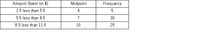 The following frequency distribution represents the number of hours studied per week by a sample of 50 students. The standard deviation of the number of hours studied is ____.