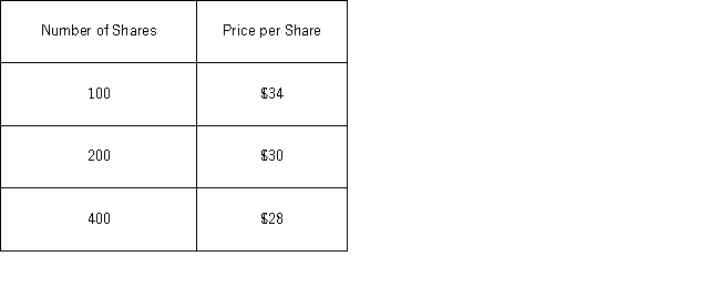 An investor bought common stock of Blackstone Company on several occasions at the following prices.The following frequency distribution represents the number of hours studied per week by a sample of 50 students. The average price per share at which the investor bought these shares of common stock was the closest to _____.