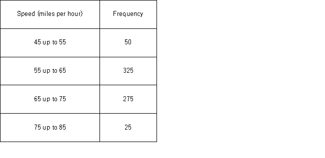 Automobiles traveling on a road with a posted speed limit of 65 miles per hour are checked for speed by a state police radar system.The following is a frequency distribution of speeds.The following frequency distribution represents the number of hours studied per week by a sample of 50 students. The mean speed of the automobiles traveling on this road is the closest to ____.