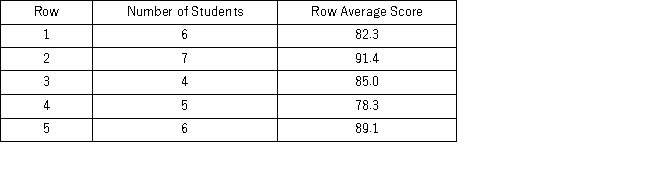There are five rows of students seated in a marketing class.The following table shows the number of students in each row and the average score of the most recent test for that row. What is the average test score for this class?