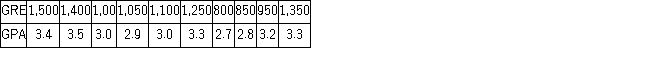 The director of graduate admissions is analyzing the relationship between scores in the Graduate Record Examination(GRE)and student performance in graduate school,as measured by a student's GPA.The table below shows a sample of 10 students. The covariance is ______.