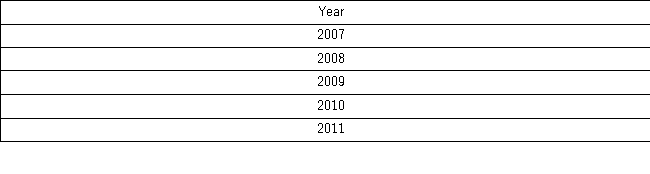 The following is return data for a Retail sector ETF and Energy Sector ETF for the years 2007 through 2011. a.What is the arithmetic mean return for each ETF? b.What is the geometric mean return for each ETF? c.What is the sample standard deviation for each ETF? Which ETF was riskier over this time period? d.Given a risk free rate of 5%.What is the Sharpe Ratio for each ETF?Which investment had a better return per unit of risk over this time period?