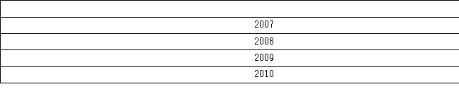 The following table shows the annual returns (in percent)Chevron and Caterpillar for 2007-2010. a.Which fund had the higher arithmetic average return? b.Which fund was riskier over this time period? c.Given a risk-free rate of 1%,which fund has the higher Sharpe ratio?What does this imply?