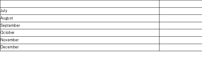 The following data represents the number of unique visitors and the revenue a website generated for the months of July through December. a.What is the sample standard deviation for the number of unique visitors and the revenue? b.Calculate the coefficient of variations.Which variable has a higher relative dispersion? c.Calculate the sample correlation coefficient between the number of unique visitors and Revenue. d.Comment on the strength of the linear relationship.What does this mean for the owner of the website?