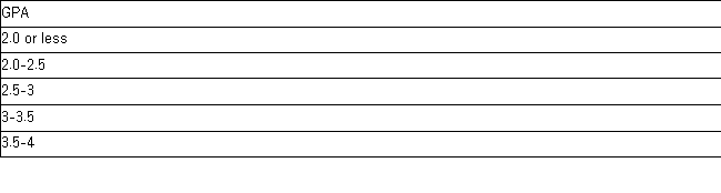 The following is a list of GPA ranges and frequencies from a high school.Use 1.5 as the midpoint of the 2.0 or less category. a.What is the mean GPA? b.What is the sample standard deviation of the GPA c.Assuming the distribution is bell shaped what percentage of the students would have GPA's between 1.5 and 3.9? Does this make sense given what you know about GPA's?