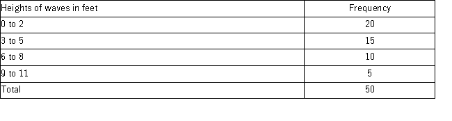 A surfer visited his favorite beach 50 times and recorded the wave height each time in the following table. a.Calculate the average wave height. b.Calculate the variance and standard deviation wave height for this sample.