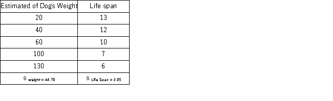 The following is data a veterinarian collected from some of her clients.It is a rough estimate of a dog's weight and how long the dog lived.