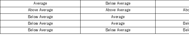 <strong>An auto parts chain asked customers to complete a survey rating the chain's customer service as average,above average,or below average.The following shows the results from the survey: The proportion of customers who felt the customer service was Average is the closest to _______.</strong> A) 0.20 B) 0.33 C) 0.46 D) 0.53