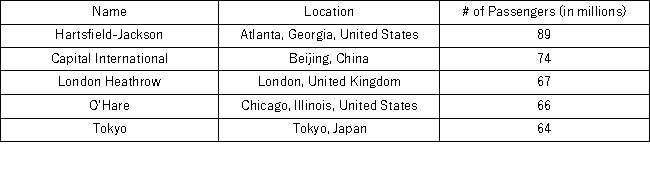 <strong>The following is a list of five of the world's busiest airports by passenger traffic for 2010. How many more millions of passengers flew out of Atlanta than flew out of Chicago?</strong> A) 13 B) 21 C) 23 D) 25