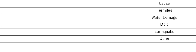 <strong>A city in California spent $6 million repairing damage to its public buildings in 2010.The following table shows the categories where the money was directed. How much more did the city spend to fix damage caused by termites compared to the damage caused by water?</strong> A) $360,000 B) $720,000 C) $960,000 D) $1,320,000