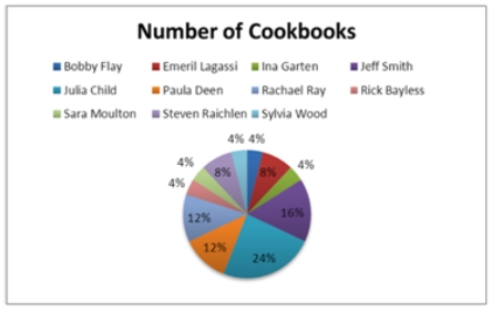 <strong>In the following pie chart representing a collection of cookbooks,which author has more titles? </strong> A) Jeff Smith B) Julia Child C) Rachael Ray D) Paula Deen