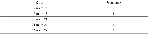 <strong>Consider the following frequency distribution. What proportion of the observations are less than 21?</strong> A) 0.30 B) 0.60 C) 0.90 D) 1.00