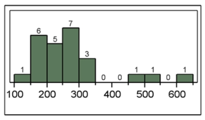 <strong>The following histogram represents the number of pages in each book within a collection.What is the frequency of books containing at least 250 but fewer than 300 pages? </strong> A) 5 B) 6 C) 7 D) 12